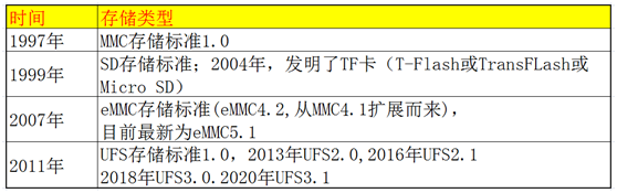 嵌入式開發人員，這些ROM、FLASH、硬碟技術知識，必須要了解