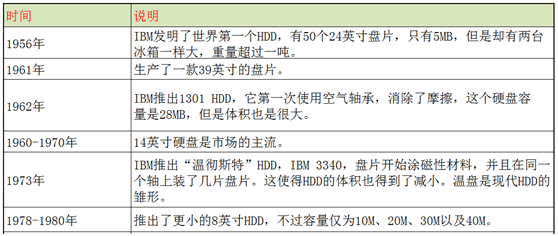 嵌入式開發人員，這些ROM、FLASH、硬碟技術知識，必須要了解
