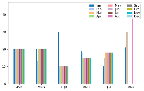 使用 matplotlib 和 pandas 制作分組圖