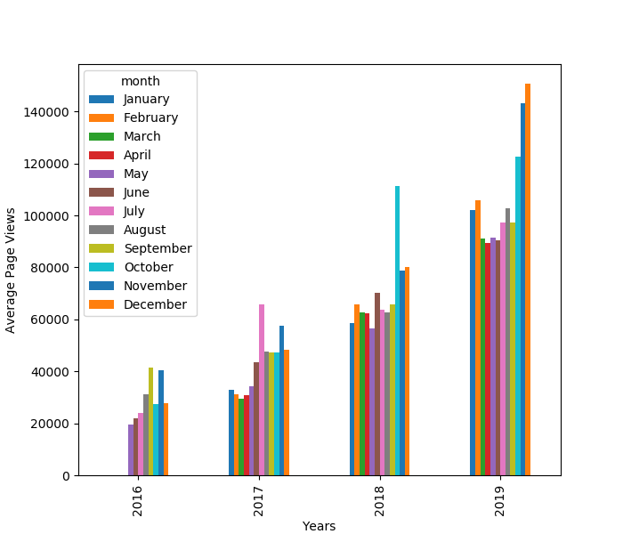 使用 matplotlib 和 pandas 制作分組圖