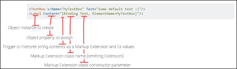 XAML 中的花括號實際上是什么意思？
