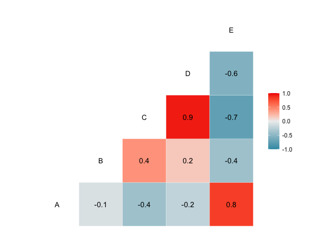 R：如何使用 ggplot2 創建具有一半顏色和一半數字的熱圖？