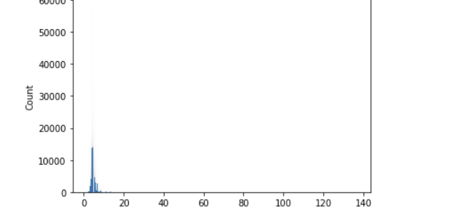 使用 seaborn/matplotlib 創建軸上有限制的圖形