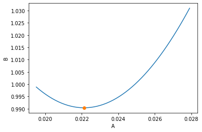 在 Python 中查找圖的最小值的坐標