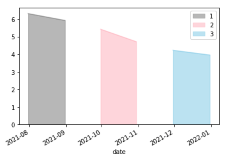 基于 Matplotlib 中的多個條件為時間序列資料繪制不同顏色的面積圖