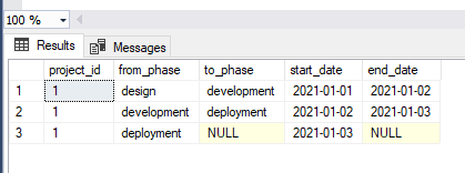 在 Microsoft SQL Server 中以正確排列或連續的方式處理此分配以獲取日期的正確方法是什么？