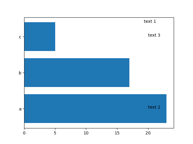 在沒有 y 坐標的 Matplotlib 圖中添加文本