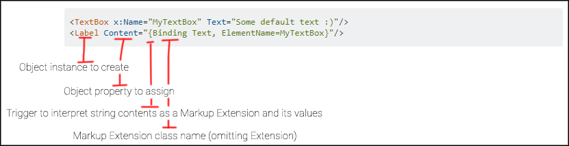XAML 中的花括號實際上是什么意思？