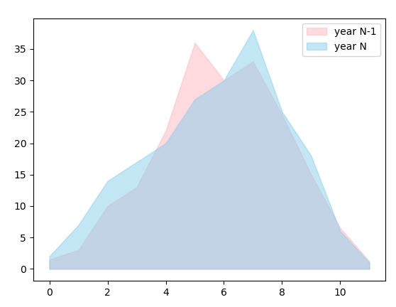 基于 Matplotlib 中的多個條件為時間序列資料繪制不同顏色的面積圖