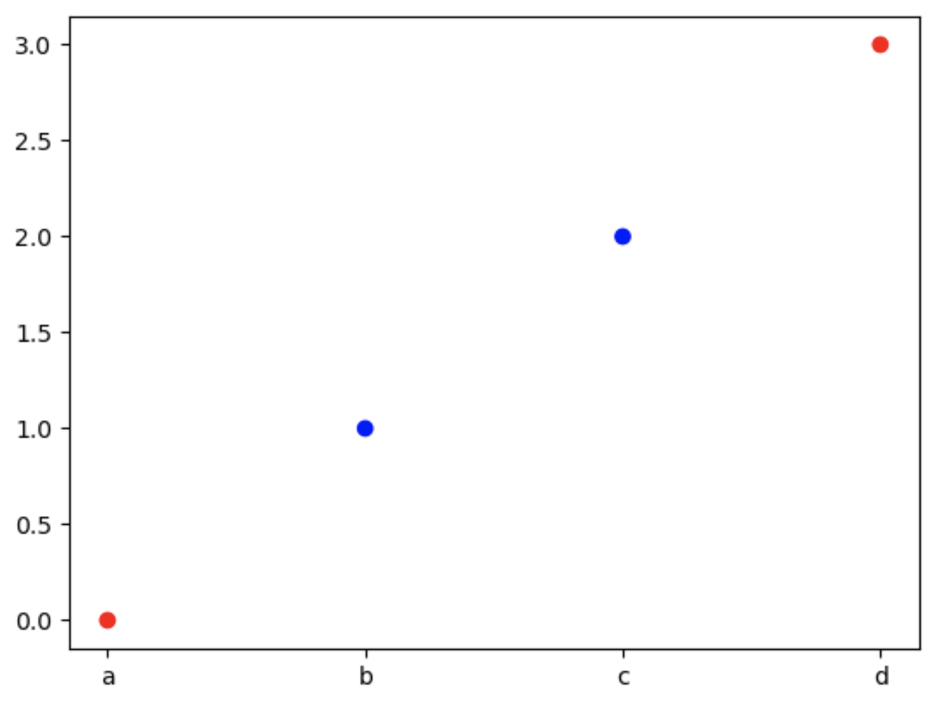 如何使用分類 x 軸繪制 matplotlib 散點圖,允許我根據第三個變數指定標記和顏色?