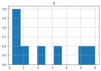 python - 如何在x軸上的值范圍上制作條形圖并計算y軸上的范圍？