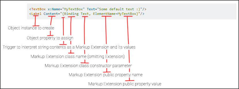 XAML 中的花括號實際上是什么意思？