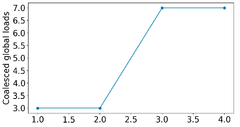 指定 Pandas plot() y 軸的步長