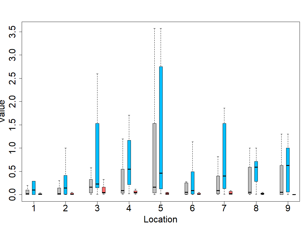 R ggplot2 和 boxplot() - 不同的圖？