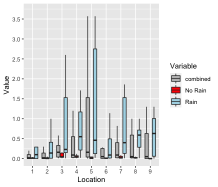 R ggplot2 和 boxplot() - 不同的圖？