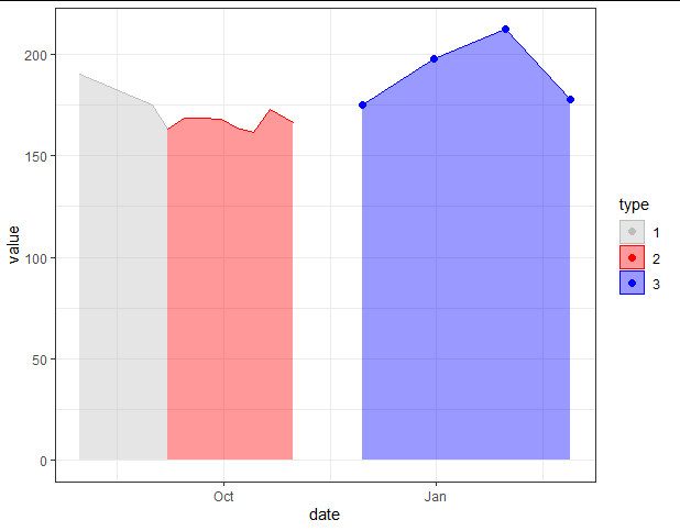 為 ggplot2 中的特定 geom_area 添加 geom_point