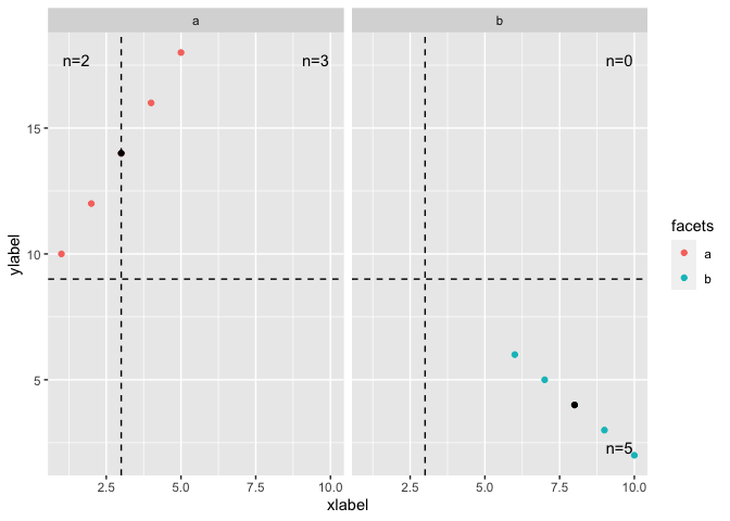 基于象限的R ggplot2中散點圖的統計匯總