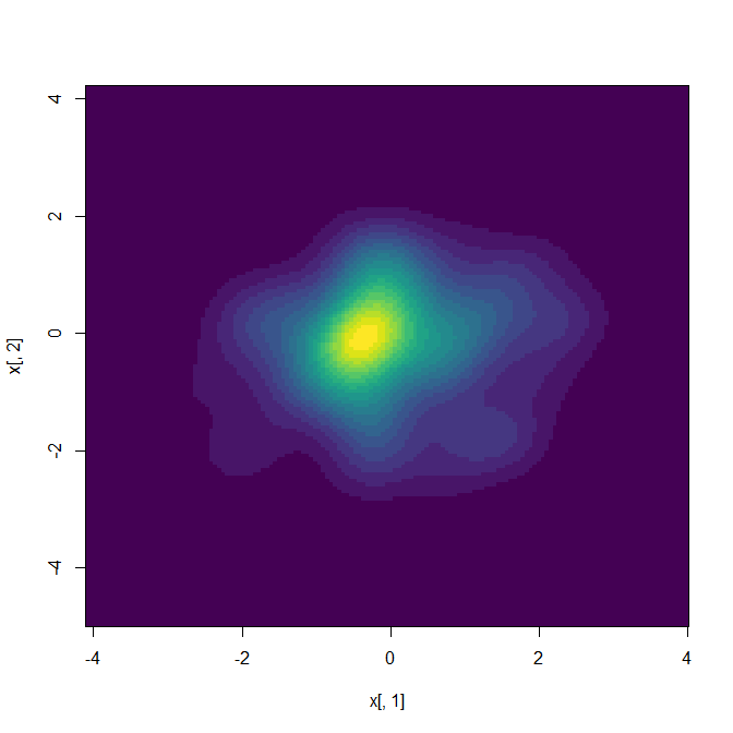 將 ggplot2 與 ks 包的 kde 圖一起使用