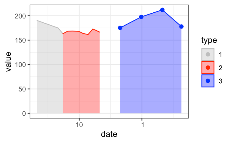 為 ggplot2 中的特定 geom_area 添加 geom_point