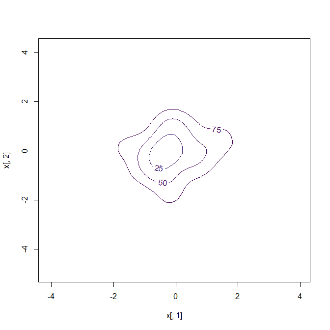 將 ggplot2 與 ks 包的 kde 圖一起使用