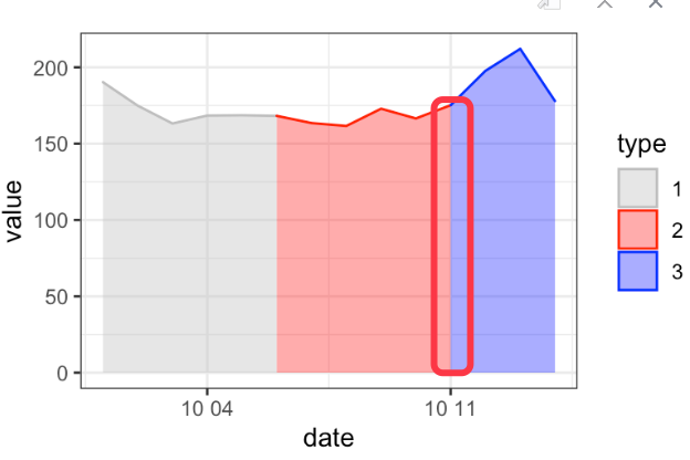 使用 ggplot2 在特定 geom_area 之間添加空白