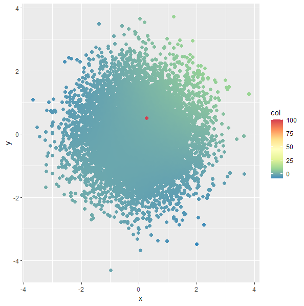 如何在 scale_color_distiller (ggplot2) 中重新調整顏色映射?