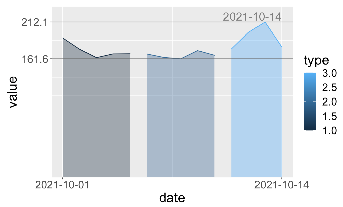 如何選擇 plot.margin 的值以使用 ggplot2 在繪圖的右上角添加更多空間