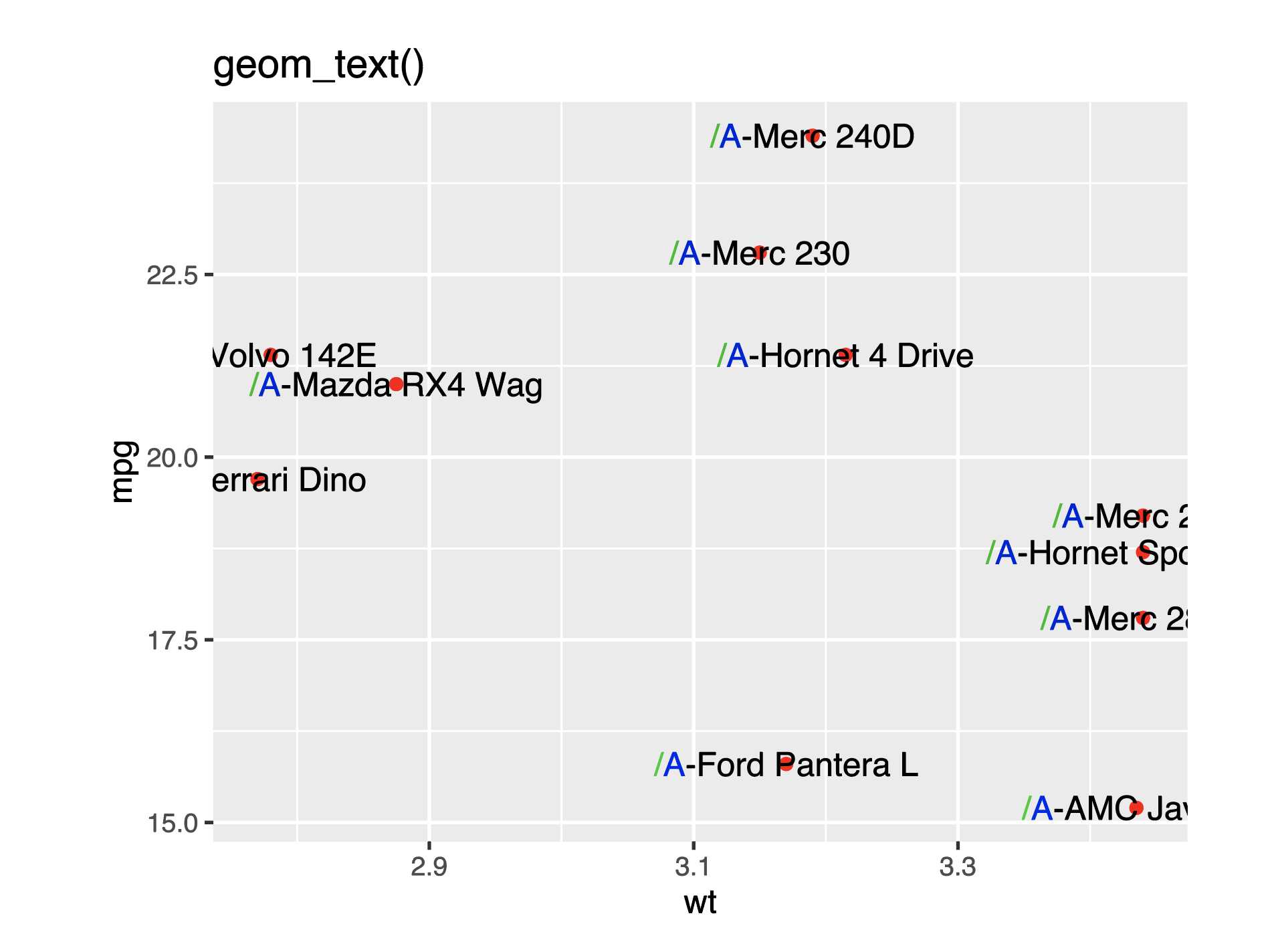 geom_text ggplot2 圖中的多種顏色