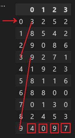如何從 Pandas DataFrame 遞回提取值？