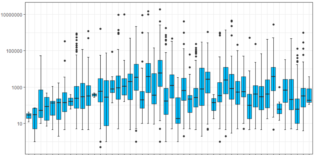 ggplot2 按 80% 重新排序我的箱線圖