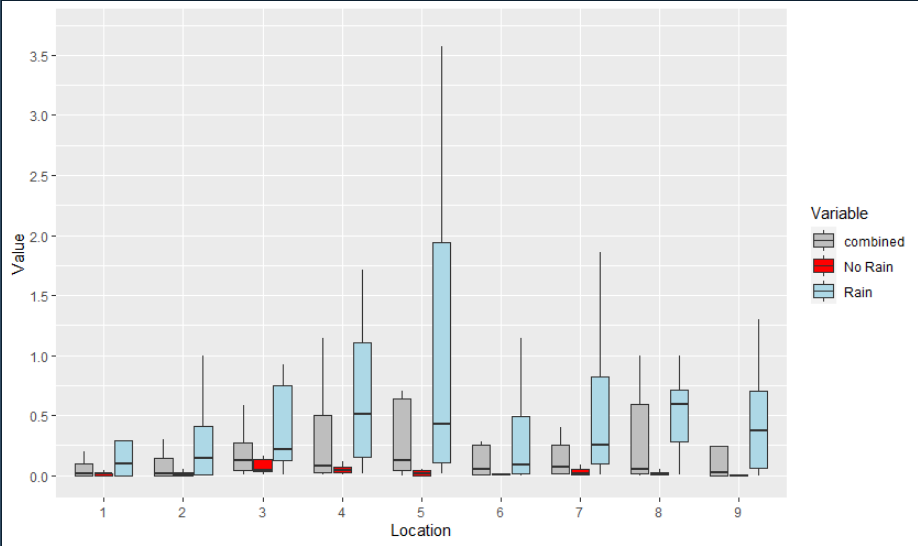 R ggplot2 和 boxplot() - 不同的圖？
