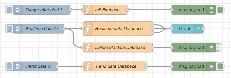 為什么僅將資料寫入 Firebase 資料庫的下載成本為 12kB/分鐘？