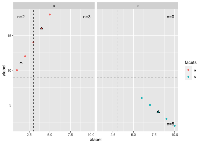 基于象限的R ggplot2中散點圖的統計匯總