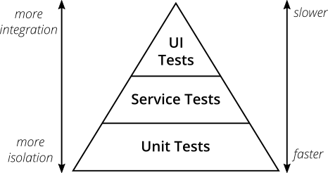 是否值得在 Spring Boot 應用程式中實施服務集成測驗?