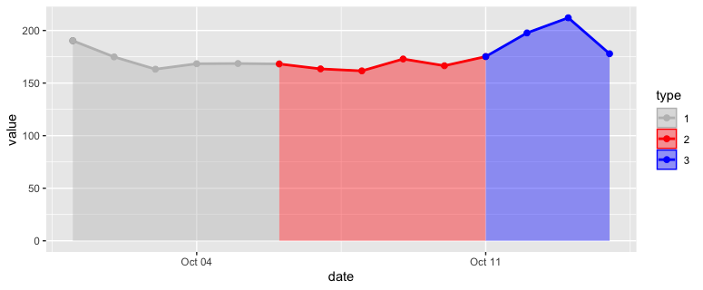 使用 ggplot2 同時繪制具有多個顏色 geom_area 的變數的時間序列資料