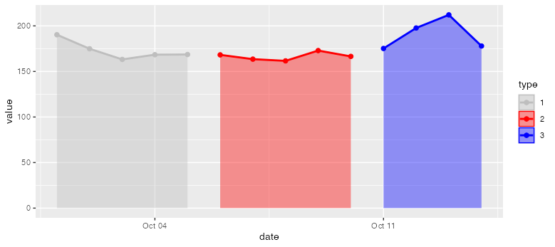 使用 ggplot2 同時繪制具有多個顏色 geom_area 的變數的時間序列資料