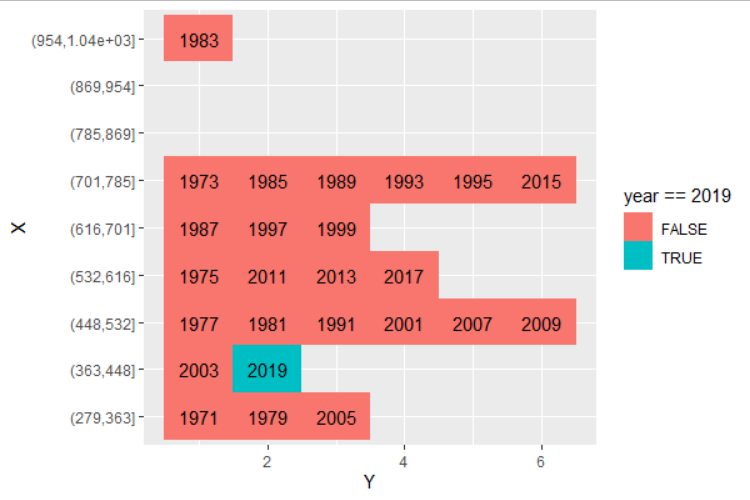 在直方圖上疊加資料的一致方法（從 geom_histogram 中提取分箱資料？）