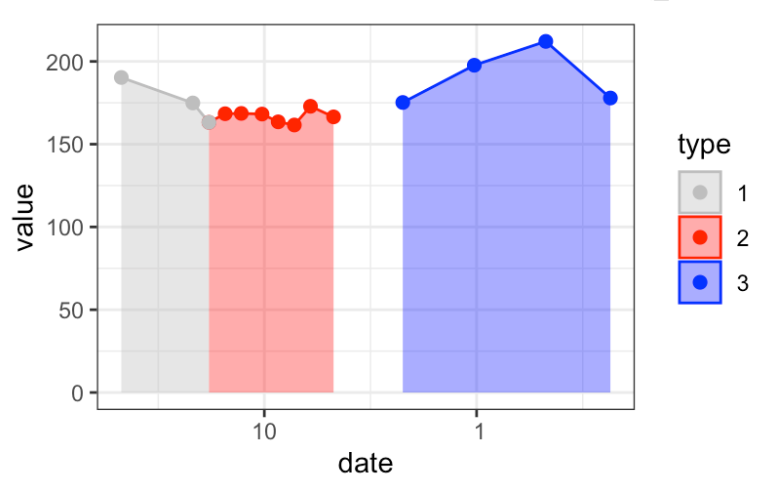為 ggplot2 中的特定 geom_area 添加 geom_point