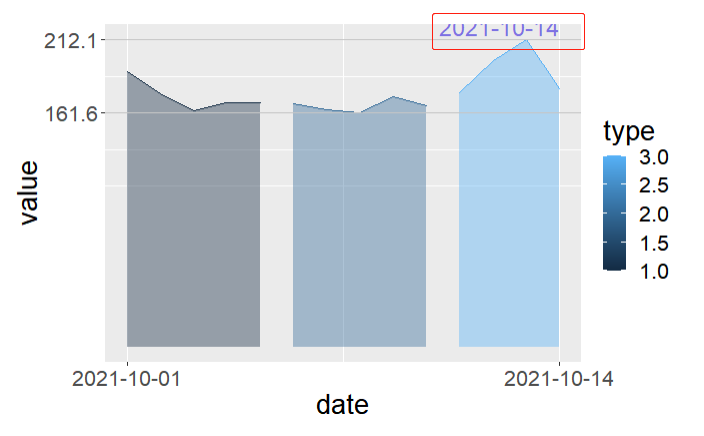 如何選擇 plot.margin 的值以使用 ggplot2 在繪圖的右上角添加更多空間
