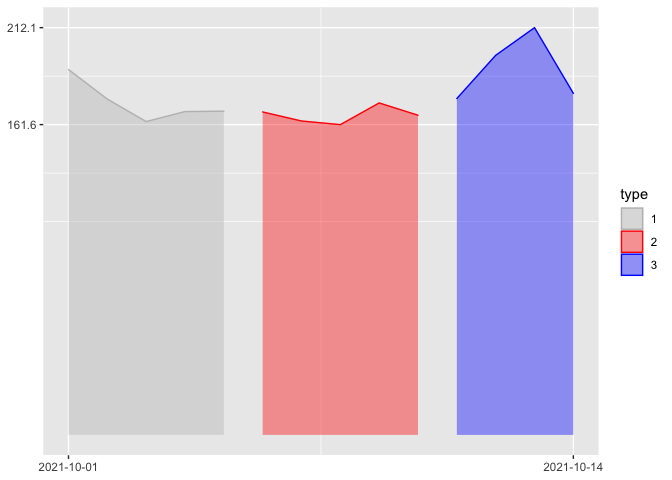 僅在 ggplot2 圖中顯示 x 和 y 軸標簽的最大和最小日期/值