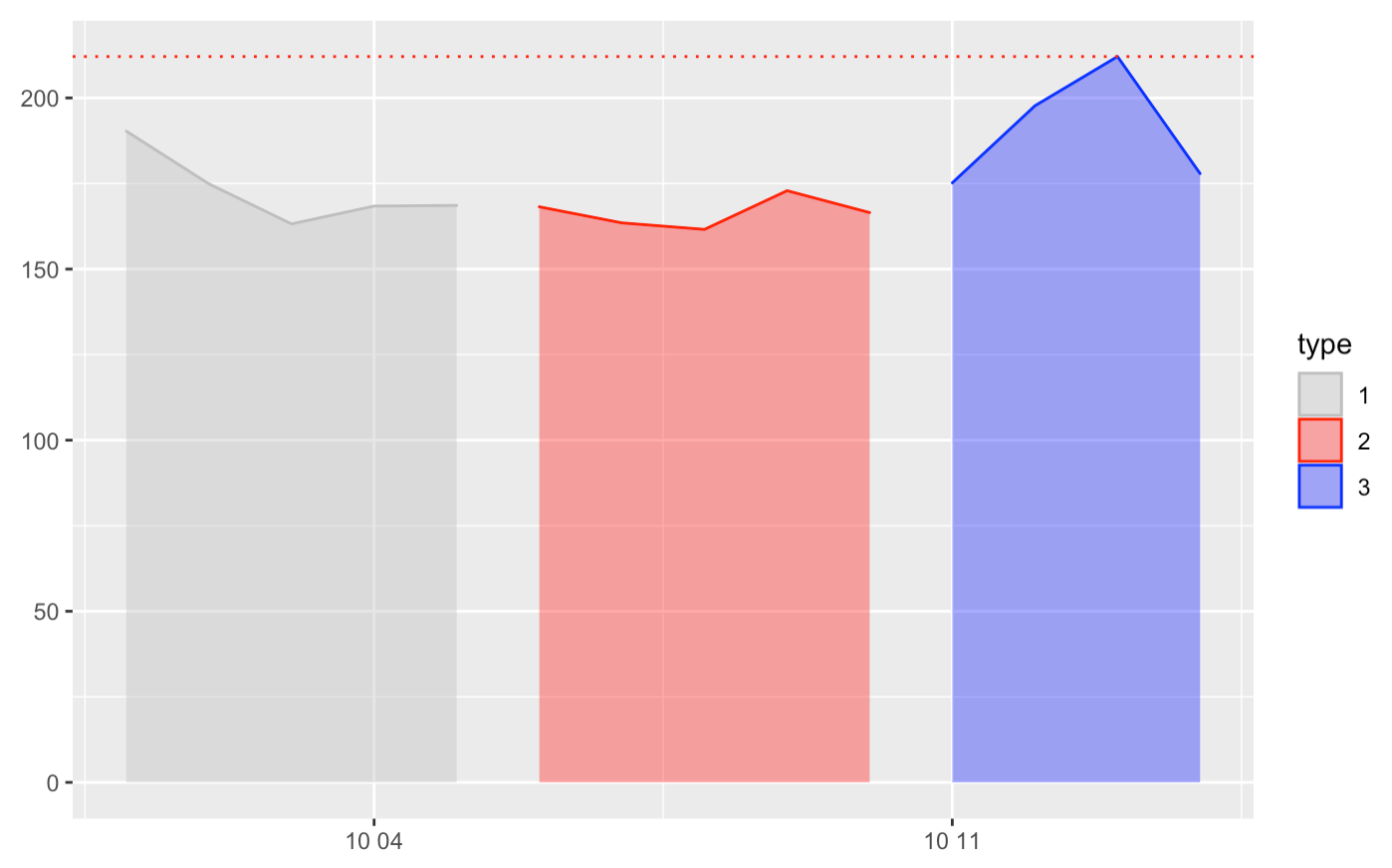 僅在 ggplot2 圖中顯示 x 和 y 軸標簽的最大和最小日期/值