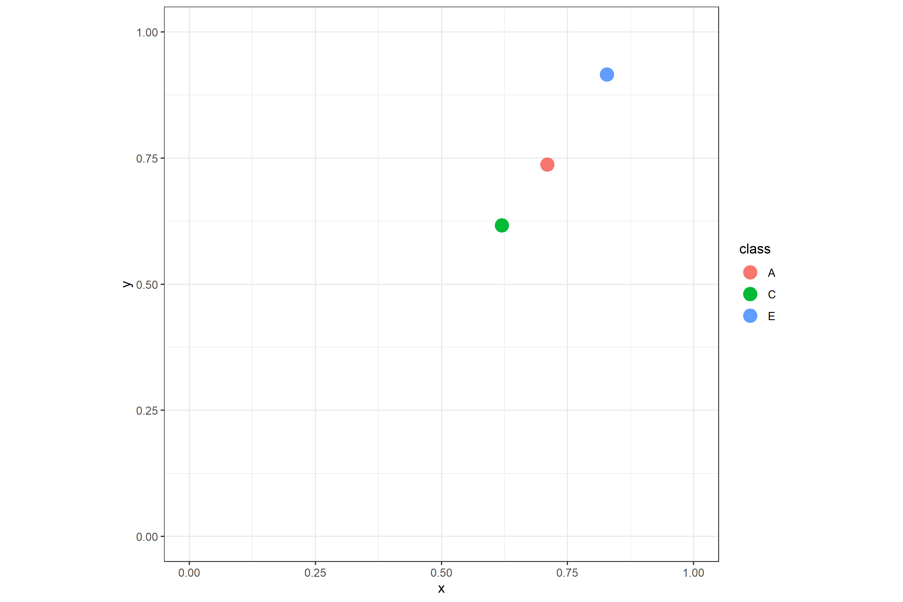 如何在 ggplot 中保留所有圖例