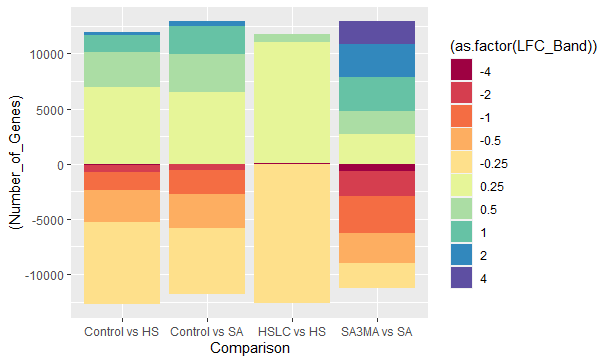 在 R 中使用負值的 ggplot 堆疊條形圖