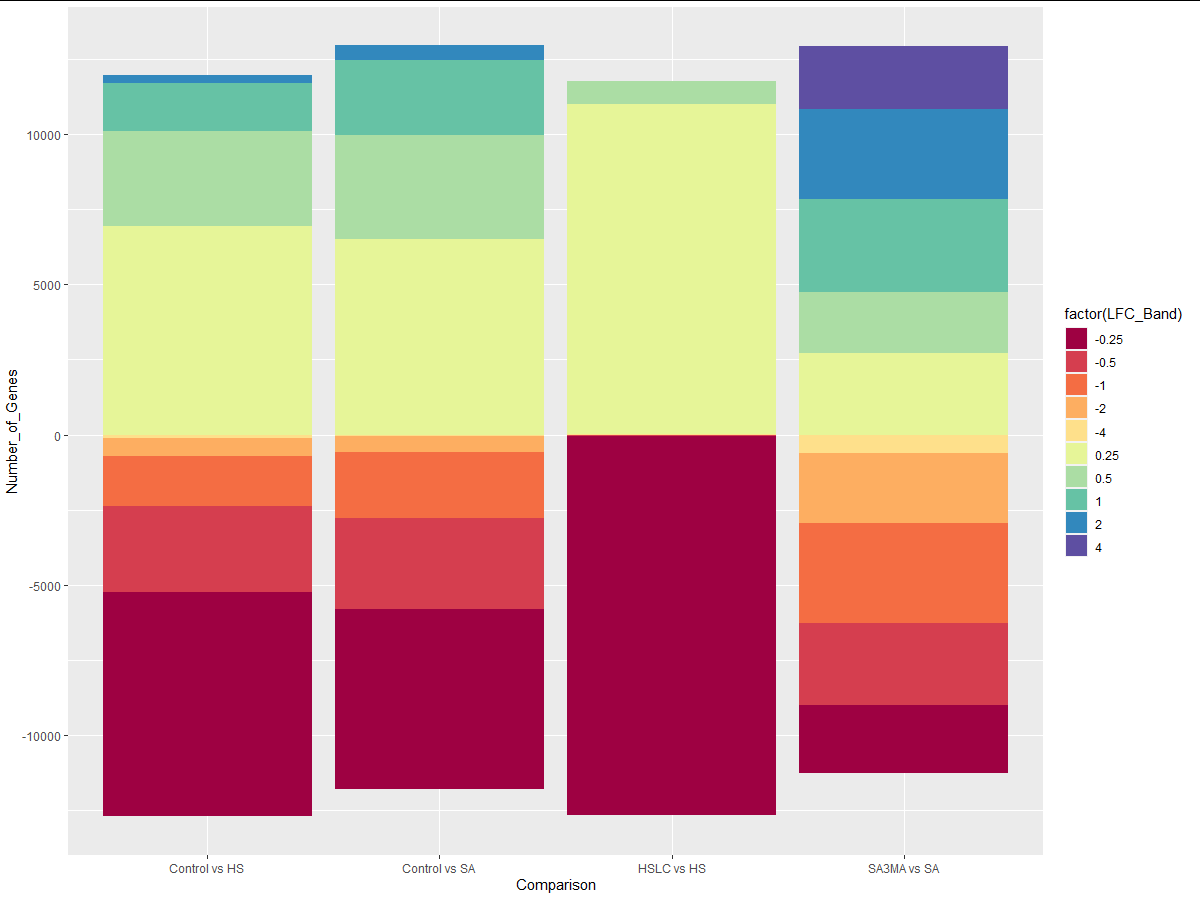 在 R 中使用負值的 ggplot 堆疊條形圖