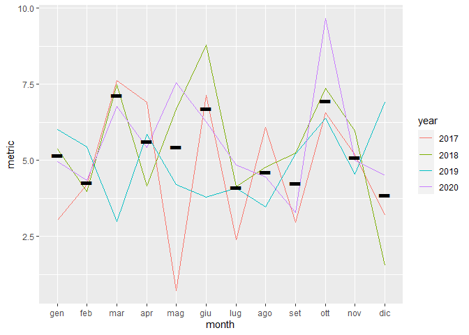 在 ggplot 中為 aestetic 之外的組添加 hline