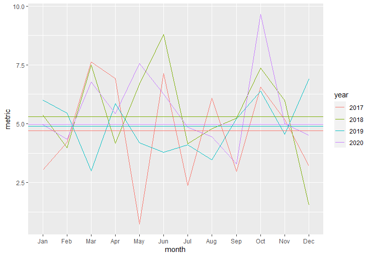 在 ggplot 中為 aestetic 之外的組添加 hline