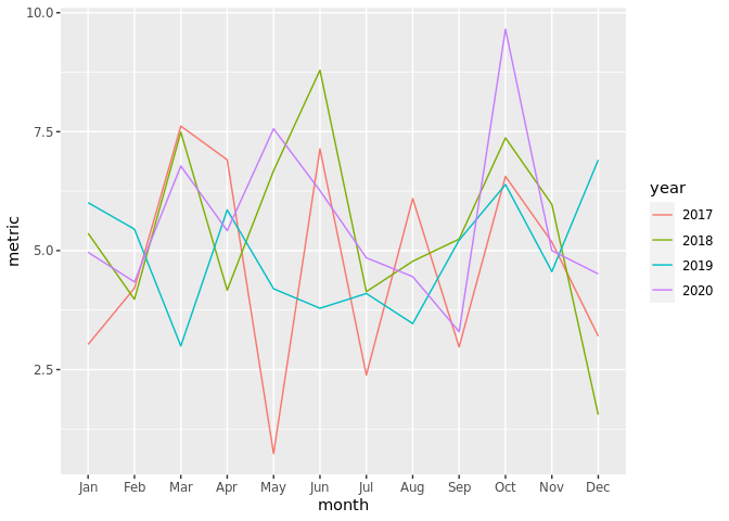 在 ggplot 中為 aestetic 之外的組添加 hline