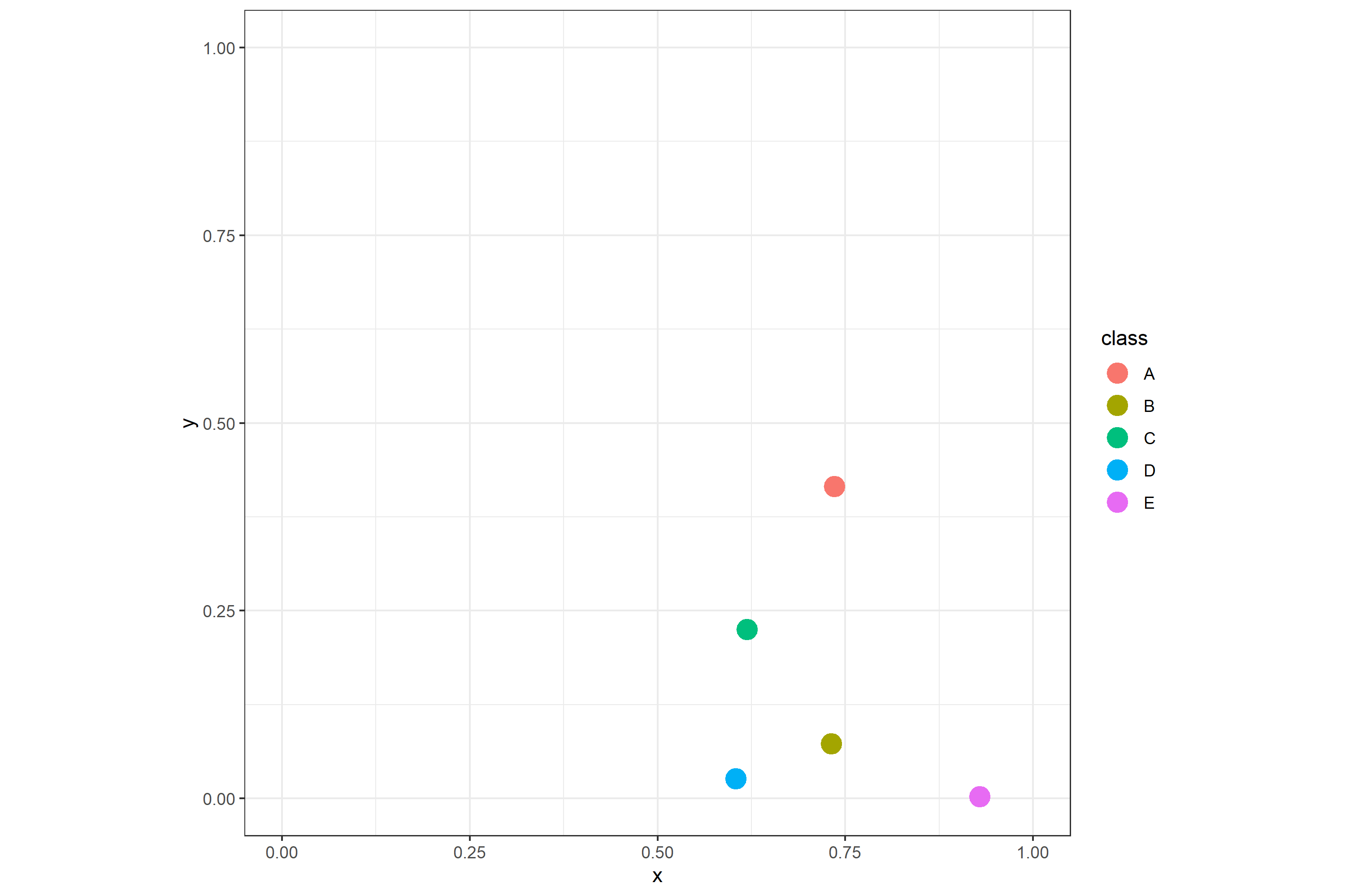 如何在 ggplot 中保留所有圖例