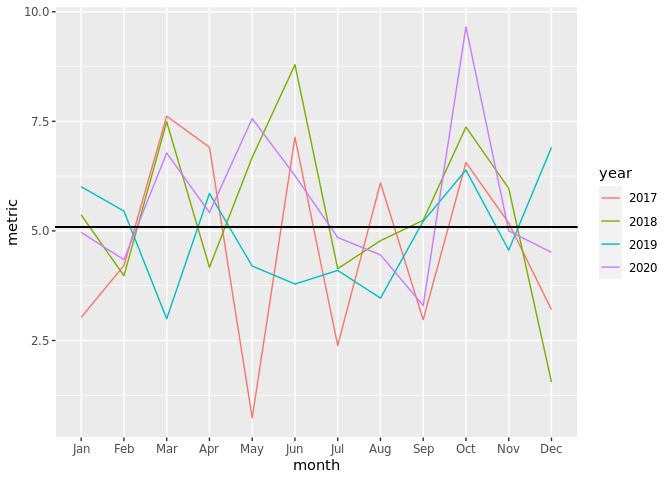 在 ggplot 中為 aestetic 之外的組添加 hline