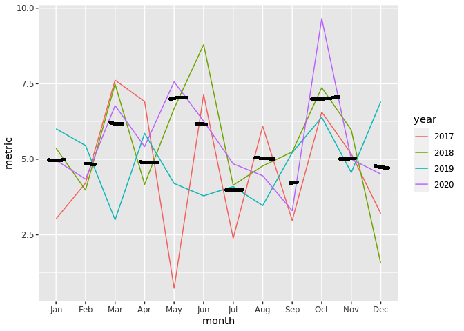 在 ggplot 中為 aestetic 之外的組添加 hline